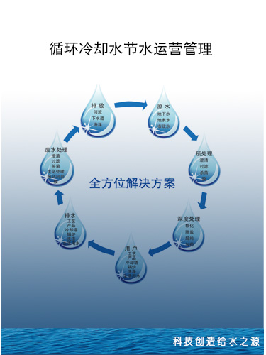 循環(huán)冷卻水節(jié)水運營管理 